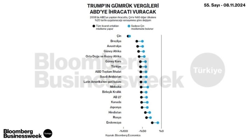 Trump'ın Gümrük Vergileri ABD'ye İhracatı Vuracak