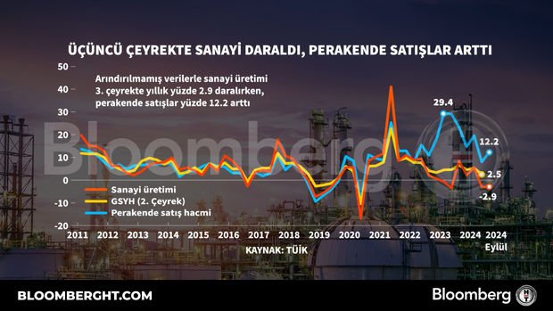 Üçüncü çeyrekte sanayi daraldı, perakende satışlar arttı