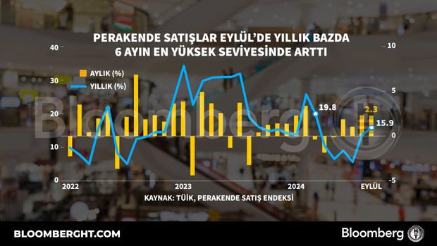 Perakende satışlar Eylül'de yıllık bazda altı ayın en yüksek seviyesinde arttı