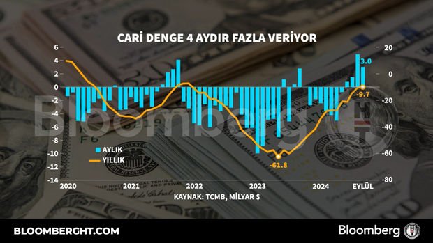 Cari denge dört aydır fazla veriyor