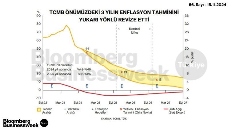 TCMB Önümüzdeki 3 Yılın Enflasyon Tahminini Yukarı Yönlü Revize Etti