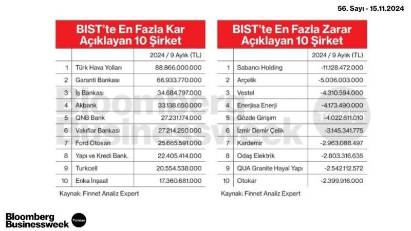 BIST'te En Fazla Kar ve Zarar Açıklayan 10 Şirket