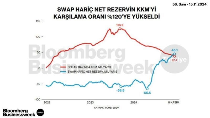Swap Hariç Net Rezervin KKM'yi Karşılama Oranı %120'ye Yükseldi