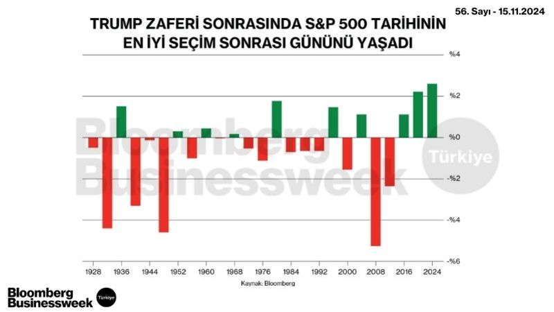Trump Zaferi Sonrasında S&P 500 Tarihinin En İyi Seçim Sonrası Gününü Yaşadı