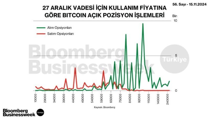 27 Aralık Vadesi İçin Kullanım Fiyatına Göre Bitcoin Açık Pozisyon İşlemleri