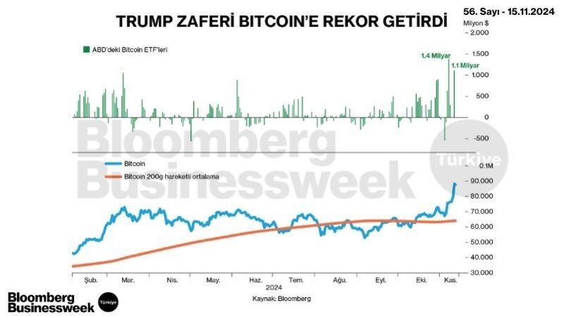 Trump Zaferi Bitcoin'e Rekor Getirdi