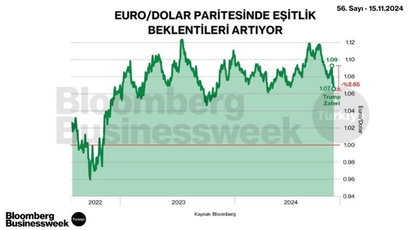 Euro/Dolar Paritesinde Eşitlik Beklentileri Artıyor