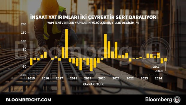 İnşaat yatırımları iki çeyrektir sert daralıyor