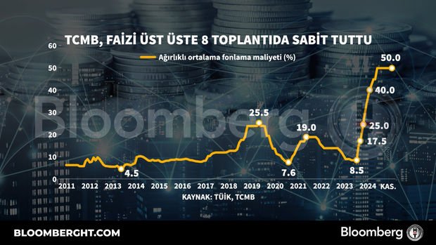 TCMB, faizi üst üste sekiz toplantıda sabit tuttu