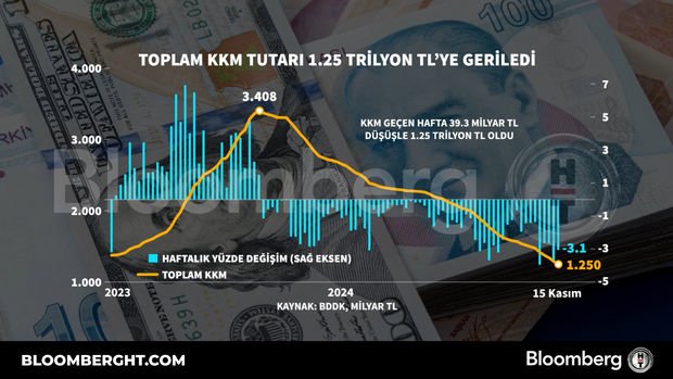 Toplam KKM tutarı 1,25 trilyon TL'ye geriledi