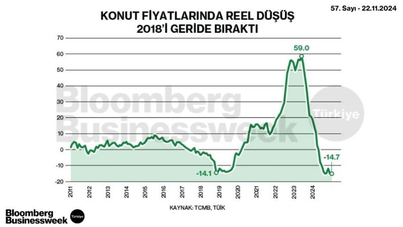 Konut Fiyatlarında Reel Düşüş 2018'i Geride Bıraktı