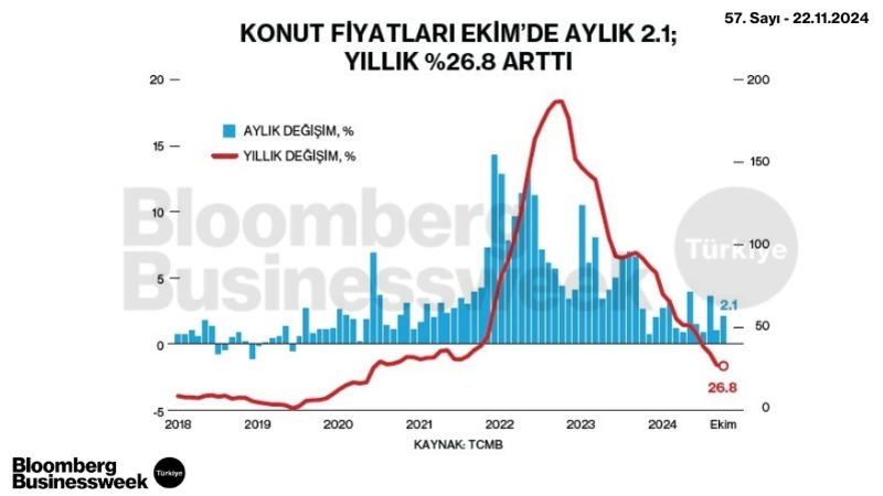 Konut Fiyatları Ekim'de Aylık 2.1; Yıllık %26.8 Arttı