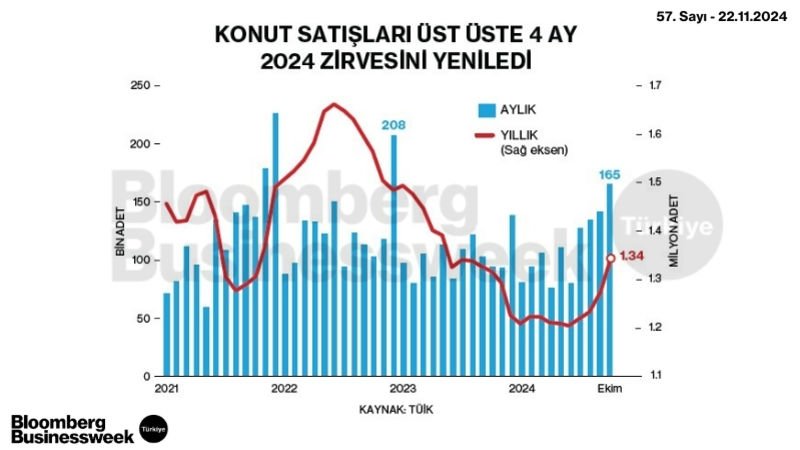 Konut Satışları Üst Üste 4 Ay 2024 Zirvesini Yeniledi