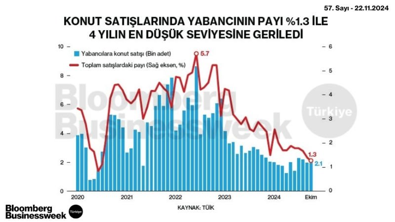 Konut Satışlarında Yabancının Payı %1.3 ile 4 Yılın En Düşük Seviyesine Geriledi