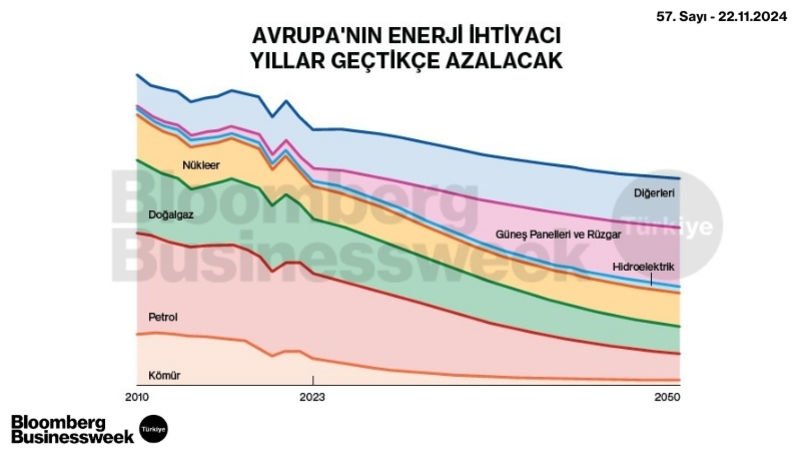 Avrupa'nın Enerji İhtiyacı Yıllar Geçtikçe Azalacak