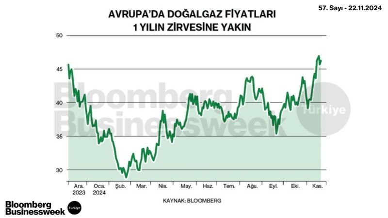 Avrupa'da Doğalgaz Fiyatları 1 Yılın Zirvesine Yakın