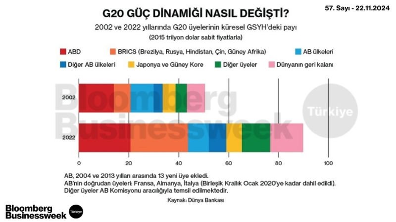 G20 Güç Dinamiği Nasıl Değişit?