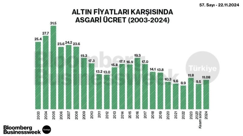 Altın Fiyatları Karşısında Asgari Ücret (2003-2024)