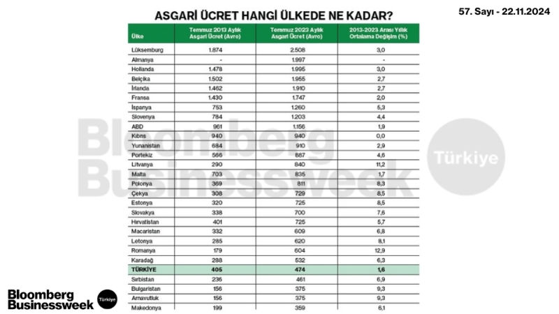 Asgari Ücret Hangi Ülkede Ne Kadar?