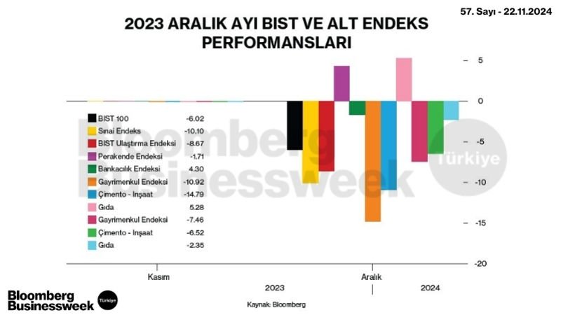 2023 Aralık Ayı BIST ve Alt Endeks Performansları