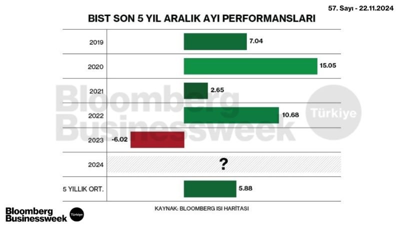 BIST Son 5 Yıl Aralık Ayı Performansları