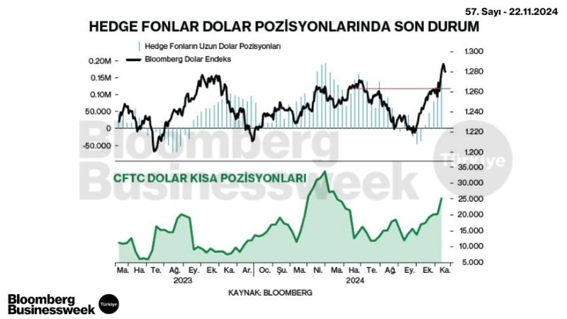 Hedge Fonlar Dolar Pozisyonlarında Son Durum