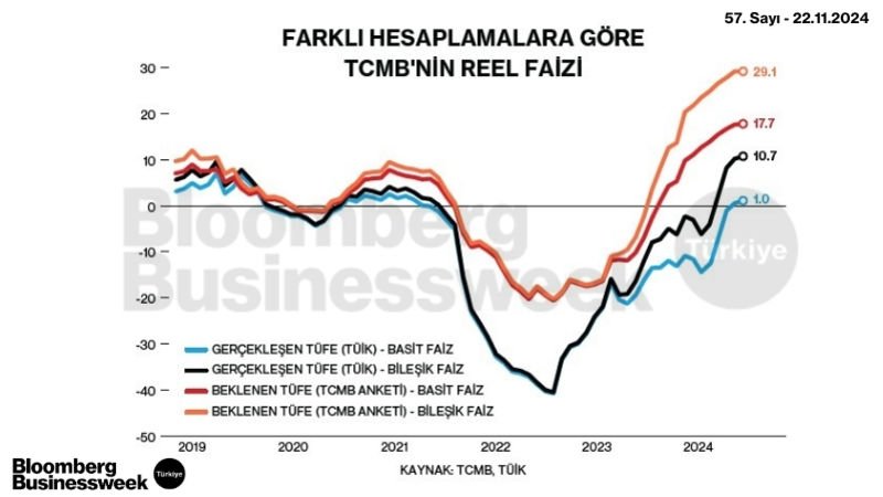 Farklı Hesaplamalara Göre TCMB'nin Reel Faizi