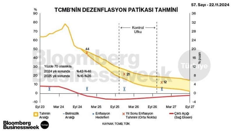 TCMB'nin Dezenflasyon Patikası Tahmini