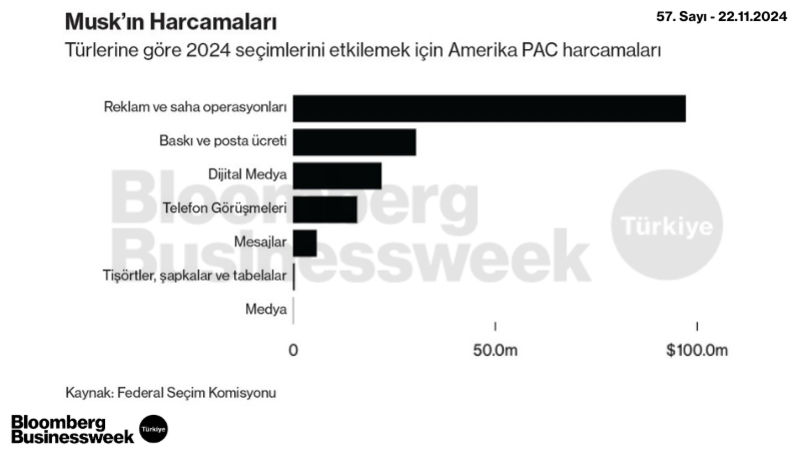 Musk'ın Harcamaları