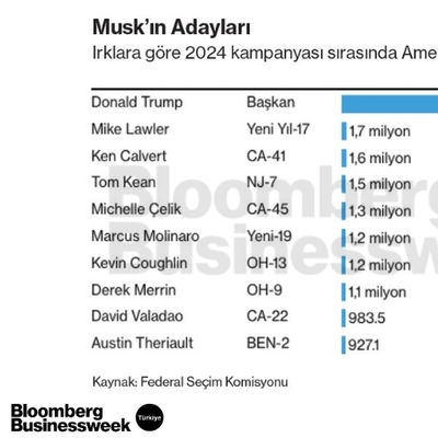 Musk'ın Adayları