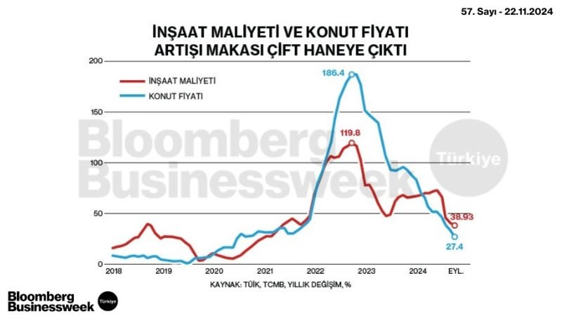 İnşaat Maliyeti ve Konut Fiyatı Artışı Makası Çift Haneye Çıktı