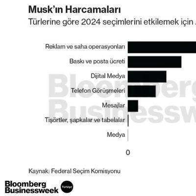 Musk'ın Harcamaları