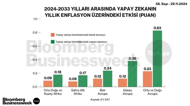 2024-2033 Yılları Arasında Yapay Zekanın Yıllık Enflasyon Üzerindeki Etkisi (Puan)