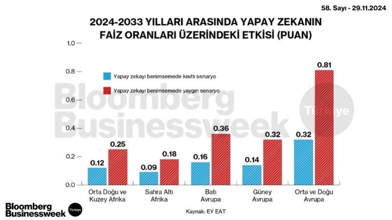 2024-2033 Yılları Arasında Yapay Zekanın Faiz Oranları Üzerindeki Etkisi (Puan)