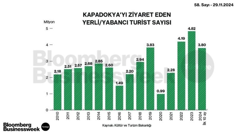 Kapadokya'yı Ziyaret Eden Yerli/Yabancı Turist Sayısı