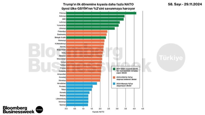 Trump'ın İlk Dönemine Kıyasla Daha Fazla NATO Üyesi Ülke GSYİH'nın %2'sini Savunmaya Harcıyor