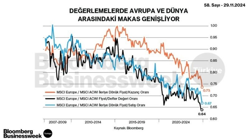 Değerlemelerde Avrupa ve Dünya Arasındaki Makas Genişliyor