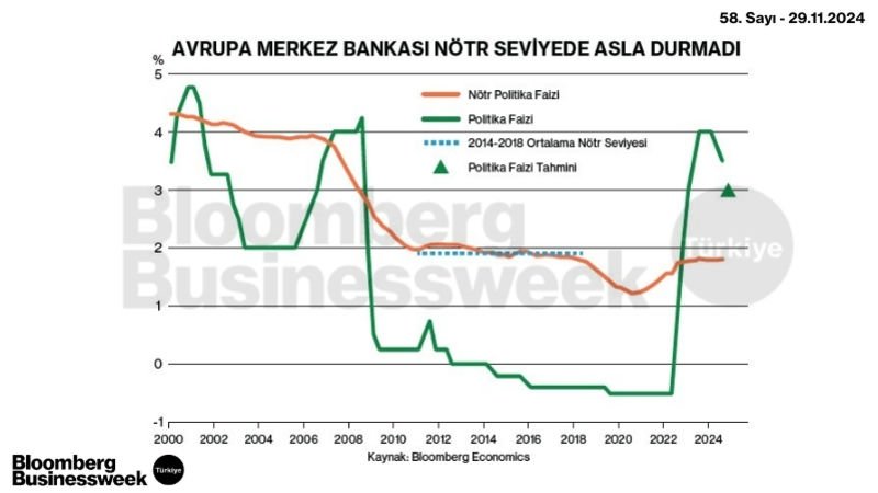 Avrupa Merkez Bankası Nötr Seviyede Asla Durmadı