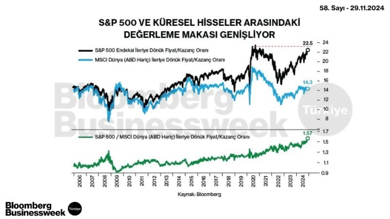 S&P 500 ve Küresel Hisseler Arasındaki Değerleme Makası Genişliyor