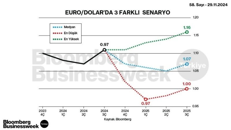 Euro/Dolar'da 3 Farklı Senaryo