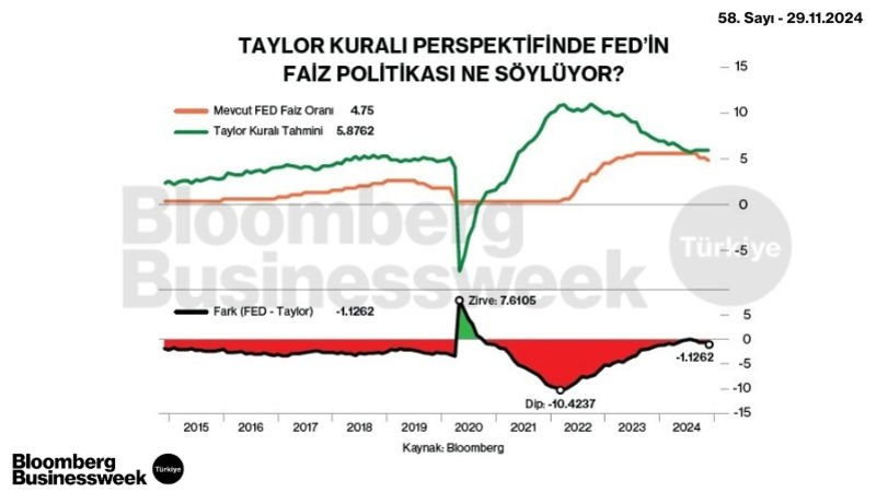 Taylor Kuralı Perspektifinde Fed'in Faiz Politikası Ne Söylüyor?