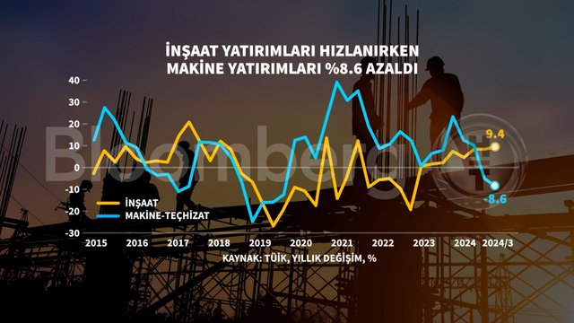 Grafiklerle 3. çeyrek büyümesi