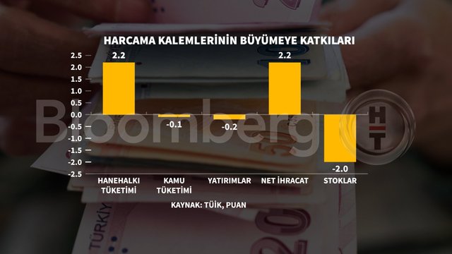 Grafiklerle 3. çeyrek büyümesi