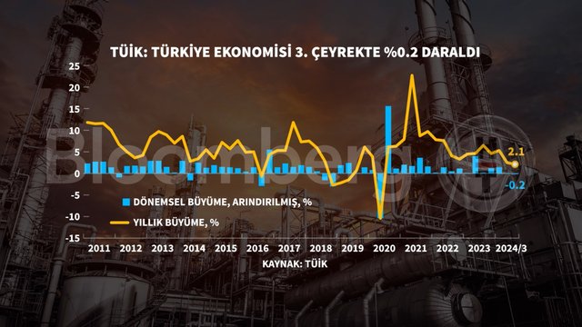 Grafiklerle 3. çeyrek büyümesi