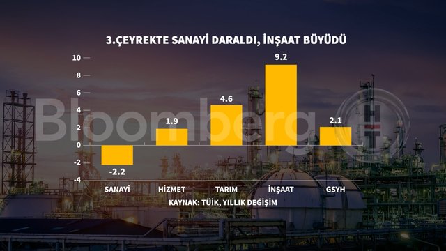 Grafiklerle 3. çeyrek büyümesi