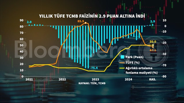 Grafiklerle Kasım enflasyonu