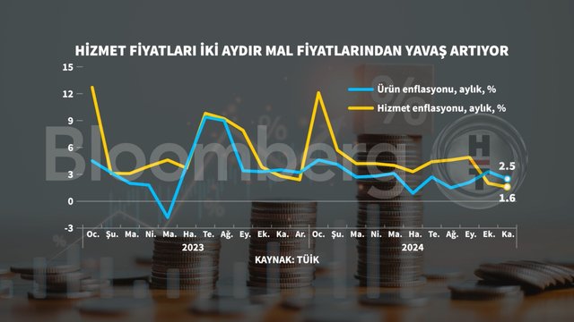 Grafiklerle Kasım enflasyonu