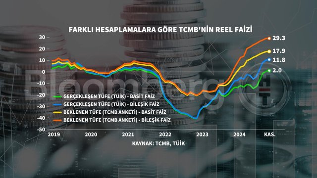 Grafiklerle Kasım enflasyonu