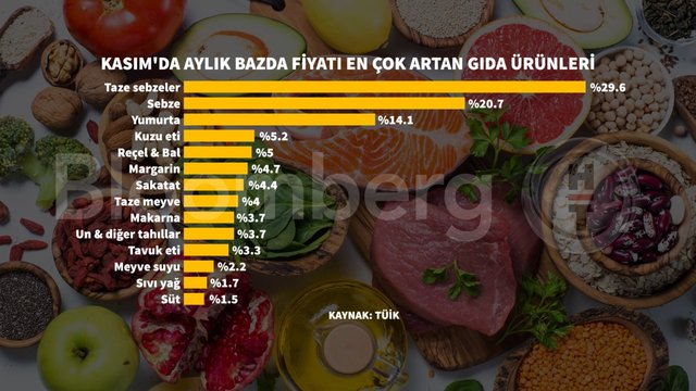 Grafiklerle Kasım enflasyonu