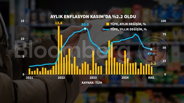 Grafiklerle Kasım enflasyonu